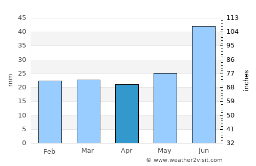Kautokeino average rain in April