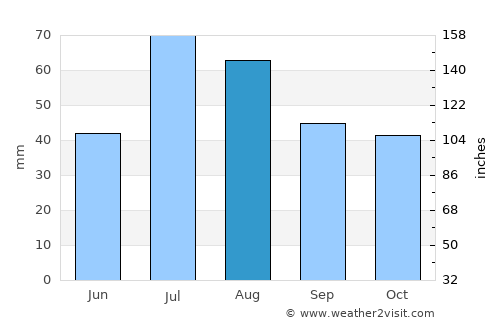 Kautokeino average rain in August