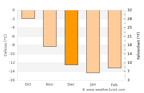 Kautokeino average temperature in December