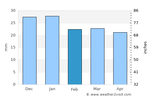 Kautokeino average rain in February