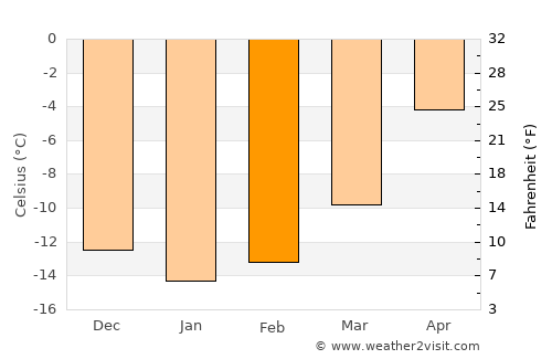 Kautokeino average temperature in February