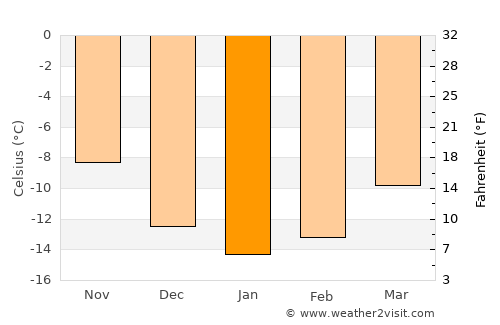 Kautokeino average temperature in January
