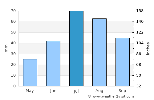 Kautokeino average rain in July
