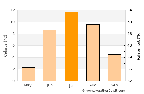 Kautokeino average temperature in July