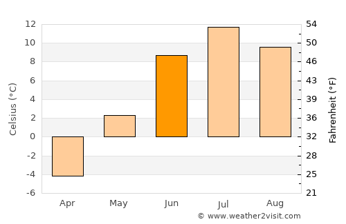 Kautokeino average temperature in June
