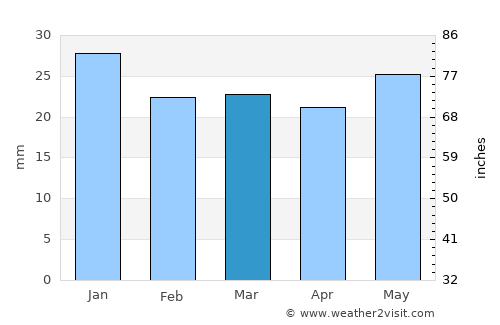 Kautokeino average rain in March