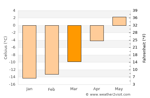 Kautokeino average temperature in March