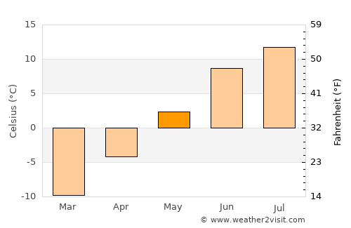 Kautokeino average temperature in May