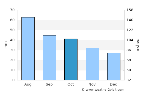 Kautokeino average rain in October