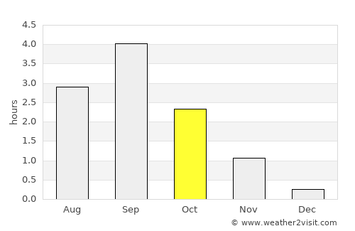 Kautokeino average rain in October