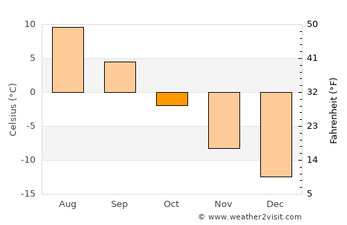 Kautokeino average temperature in October