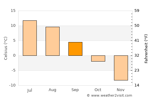 Kautokeino average temperature in September