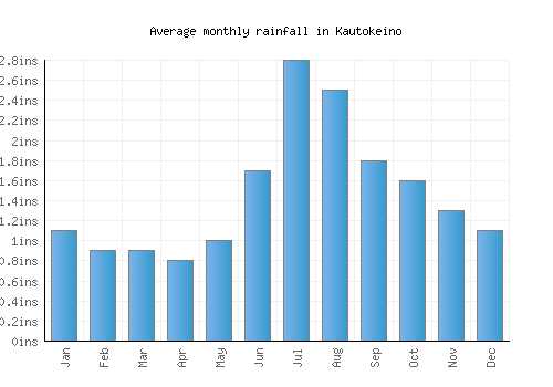 Kautokeino monthly rainfall chart (inches)