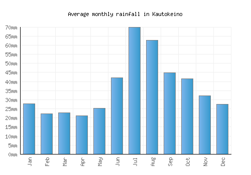 Kautokeino monthly rainfall chart (mm)