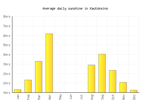 Kautokeino average daily sunshine chart
