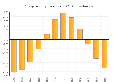 Kautokeino average temperature chart (Celsius)