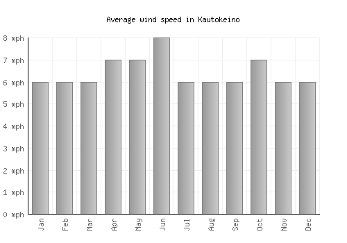 Kautokeino average winspeed by month (mph)