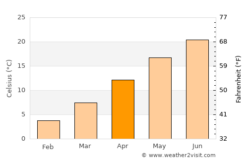 Kavadarci average temperature in April