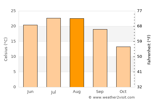 Kavadarci average temperature in August