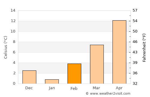 Kavadarci average temperature in February
