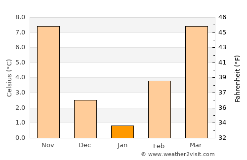 Kavadarci average temperature in January