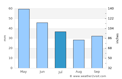 Kavadarci average rain in July