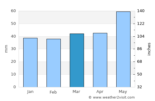 Kavadarci average rain in March