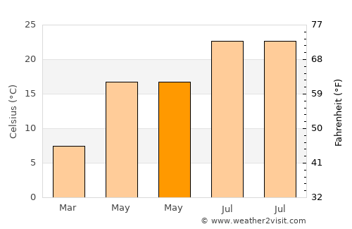 Kavadarci average temperature in May