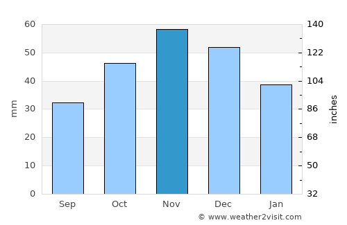 Kavadarci average rain in November