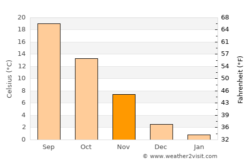 Kavadarci average temperature in November