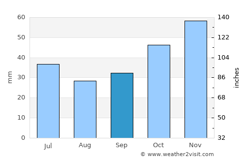 Kavadarci average rain in September