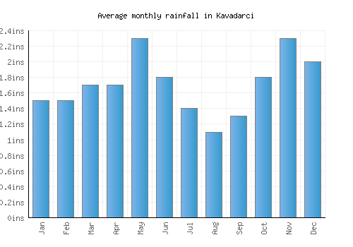 Kavadarci monthly rainfall chart (inches)