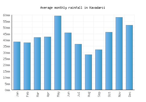 Kavadarci monthly rainfall chart (mm)