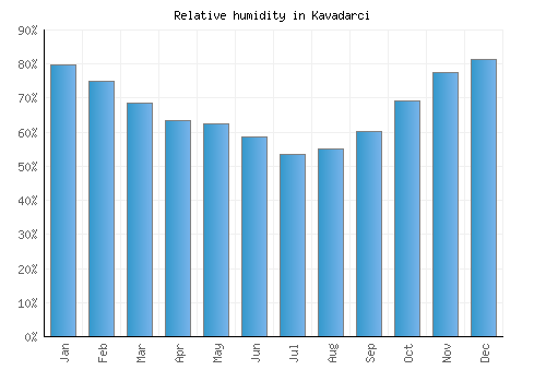 Kavadarci relative humidity averages