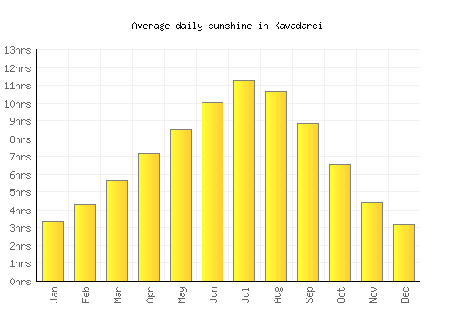 Kavadarci average daily sunshine chart