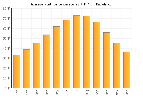 Kavadarci average temperature chart (Fahrenheit)