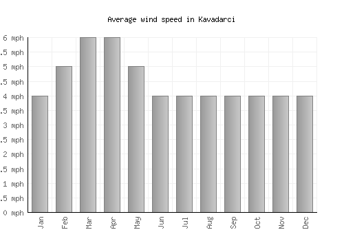 Kavadarci average winspeed by month (mph)