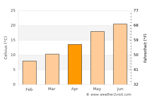 Kavajë average temperature in April