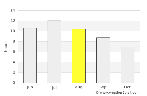 Kavajë average rain in August