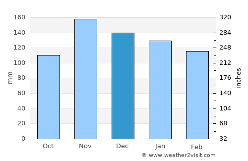 Kavajë average rain in December