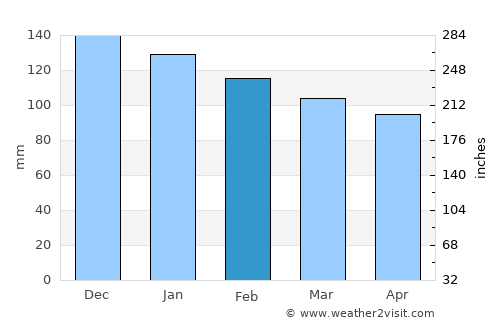 Kavajë average rain in February