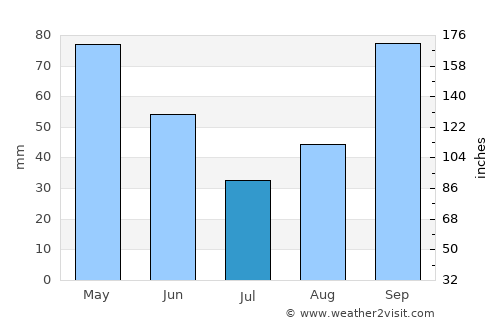 Kavajë average rain in July