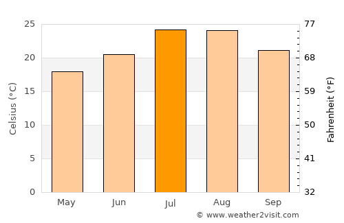 Kavajë average temperature in July