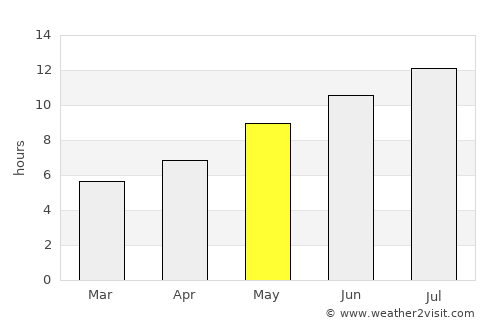 Kavajë average rain in May