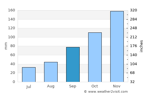 Kavajë average rain in September