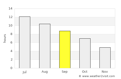 Kavajë average rain in September