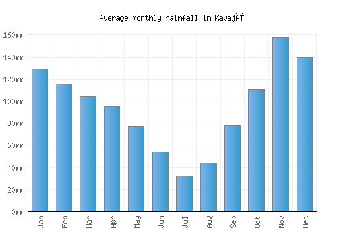 Kavajë monthly rainfall chart (mm)