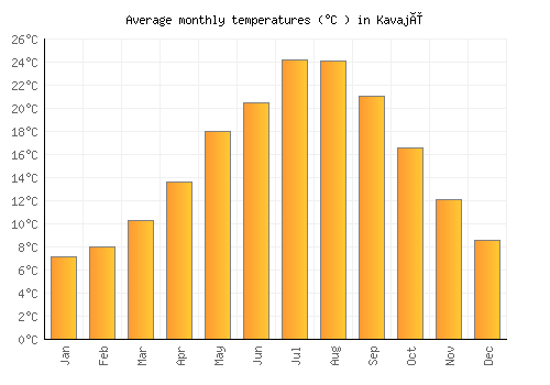 Kavajë average temperature chart (Celsius)