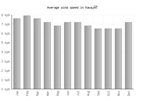 Kavajë average winspeed by month (km/h)