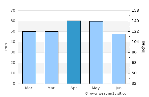 Kavak average rain in April